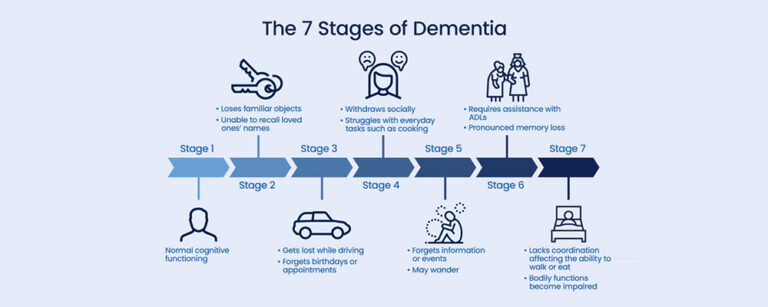 FAST Scale Dementia - An Effective Tool